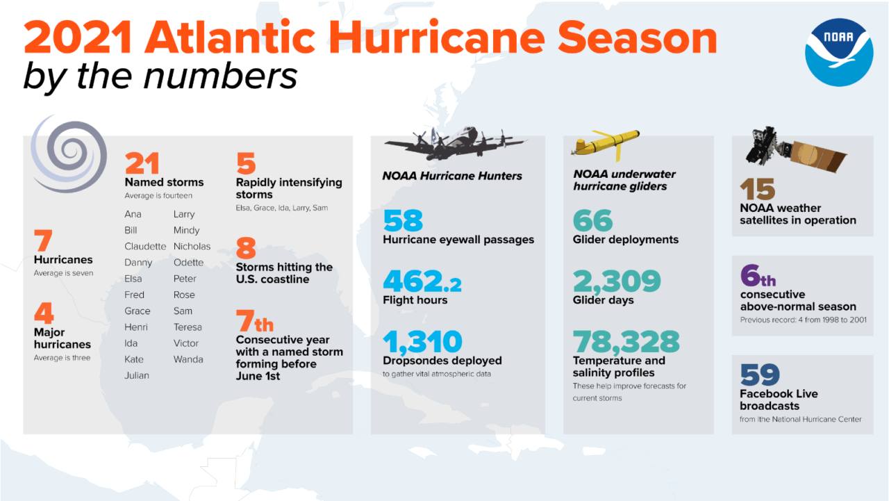 2021 Atlantic Hurricane Season Chart